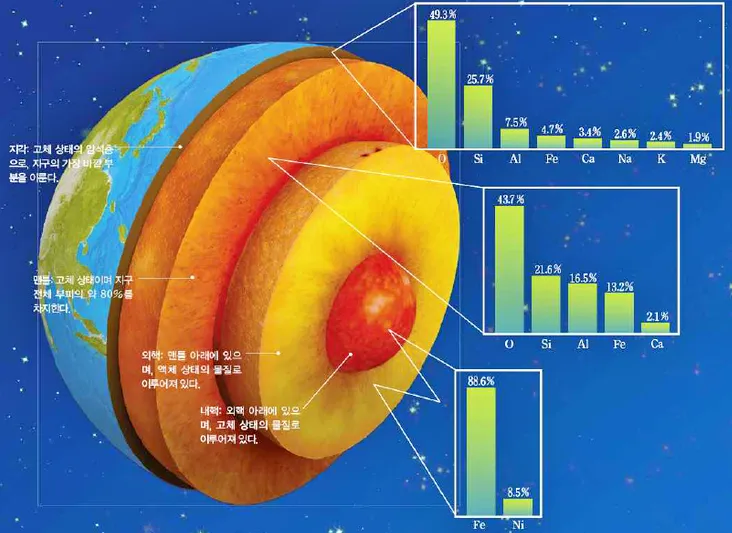 지구의 구성 성분