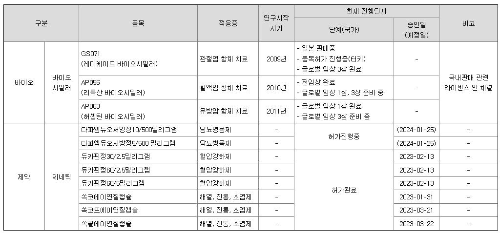 에이프로젠 연구개발 현황(제약)