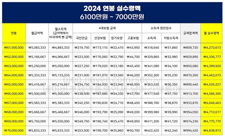 연봉 실수령액표(6100 ~ 7000만 원)