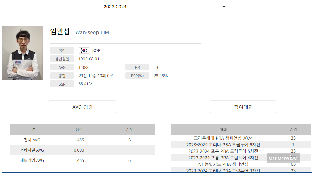 프로당구 2023-24시즌, 임완섭 당구선수 PBA 투어 경기지표