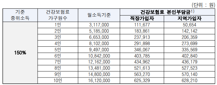 기준 중위소득 150% 이하 건강보험료 소득 판정_출처: 서울시