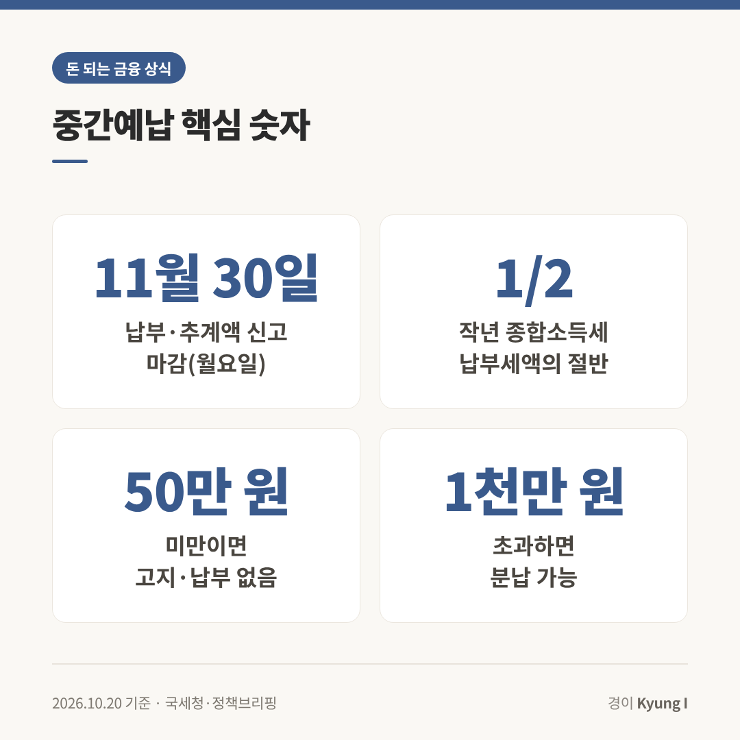중간예납 핵심 숫자 카드: 11월 30일 납부&middot;추계액 신고 마감, 작년 종합소득세 납부세액의 1/2, 50만 원 미만 고지 없음, 1천만 원 초과 시 분납 가능