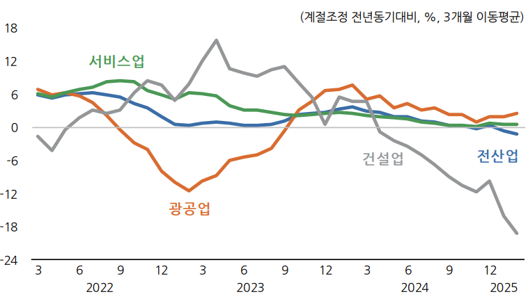 산업별 생산수