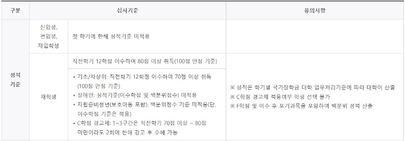 2025 국가장학금 신청 성적기준