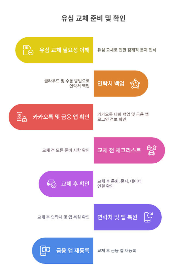 유심교체플로우