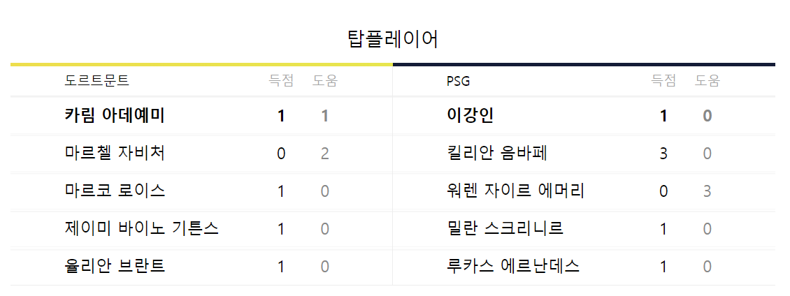 도르트문트-PSG-탑플레이어