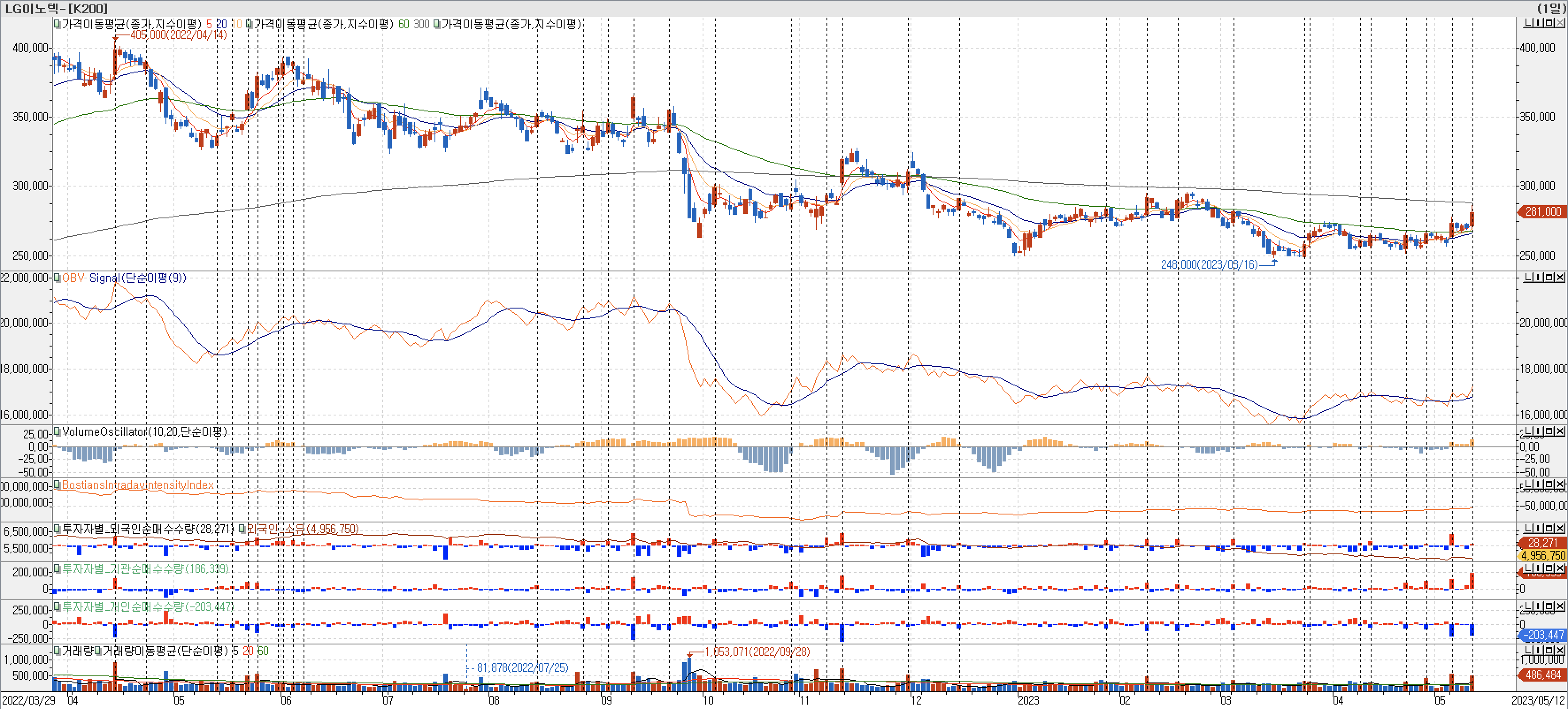 3. 봉 차트 - VolumeOscillator, BIII, 외국인, 기관, 개인 매수-LG이노텍