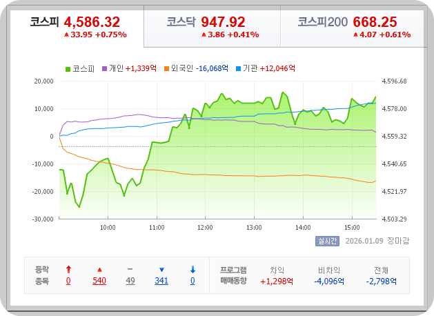2026-01-10, 한국 증시 마감장 현황 [이미지=네이버 Pay 증권]