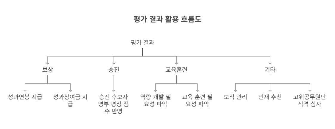 직무성과계약-인사연계