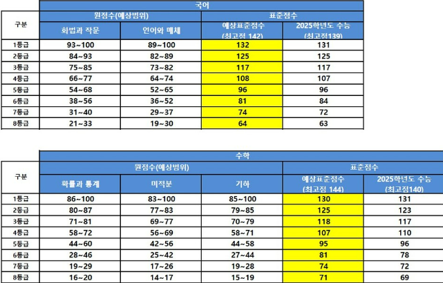 2026학년도 9월 모의평가 등급컷 총정리 ⚡｜대성&middot;종로&middot;EBSi 비교 &amp; 난이도 분석