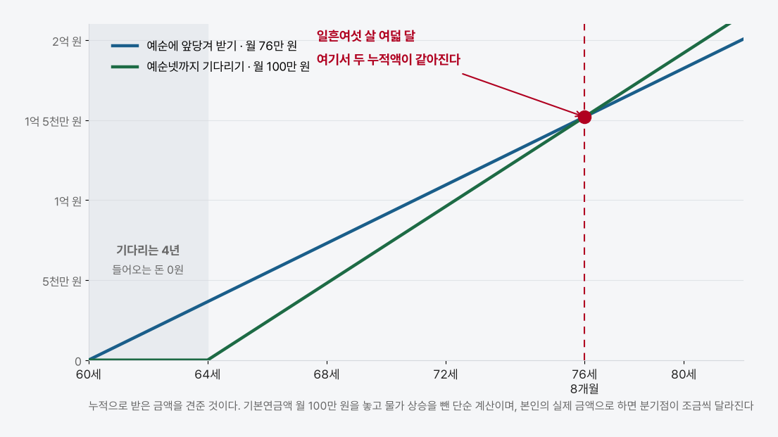 예순부터 여든까지 누적 수령액을 두 선으로 견준 그래프. 파란 선은 예순에 앞당겨 받아 월 76만 원을 받는 경우이고 예순부터 바로 올라간다. 초록 선은 예순넷까지 기다려 월 100만 원을 받는 경우이며 예순넷까지는 0원에 머물다가 그 뒤로 더 가파르게 올라간다. 예순부터 예순넷까지는 회색으로 칠해져 있고 「기다리는 4년, 들어오는 돈 0원」이라고 적혀 있다. 두 선은 76세 8개월 자리에서 만나고 그 지점에 빨간 점과 빨간 세로 점선이 있으며 「일흔여섯 살 여덟 달, 여기서 두 누적액이 같아진다」고 적혀 있다. 세로축 눈금은 0, 5천만 원, 1억 원, 1억 5천만 원, 2억 원이다
