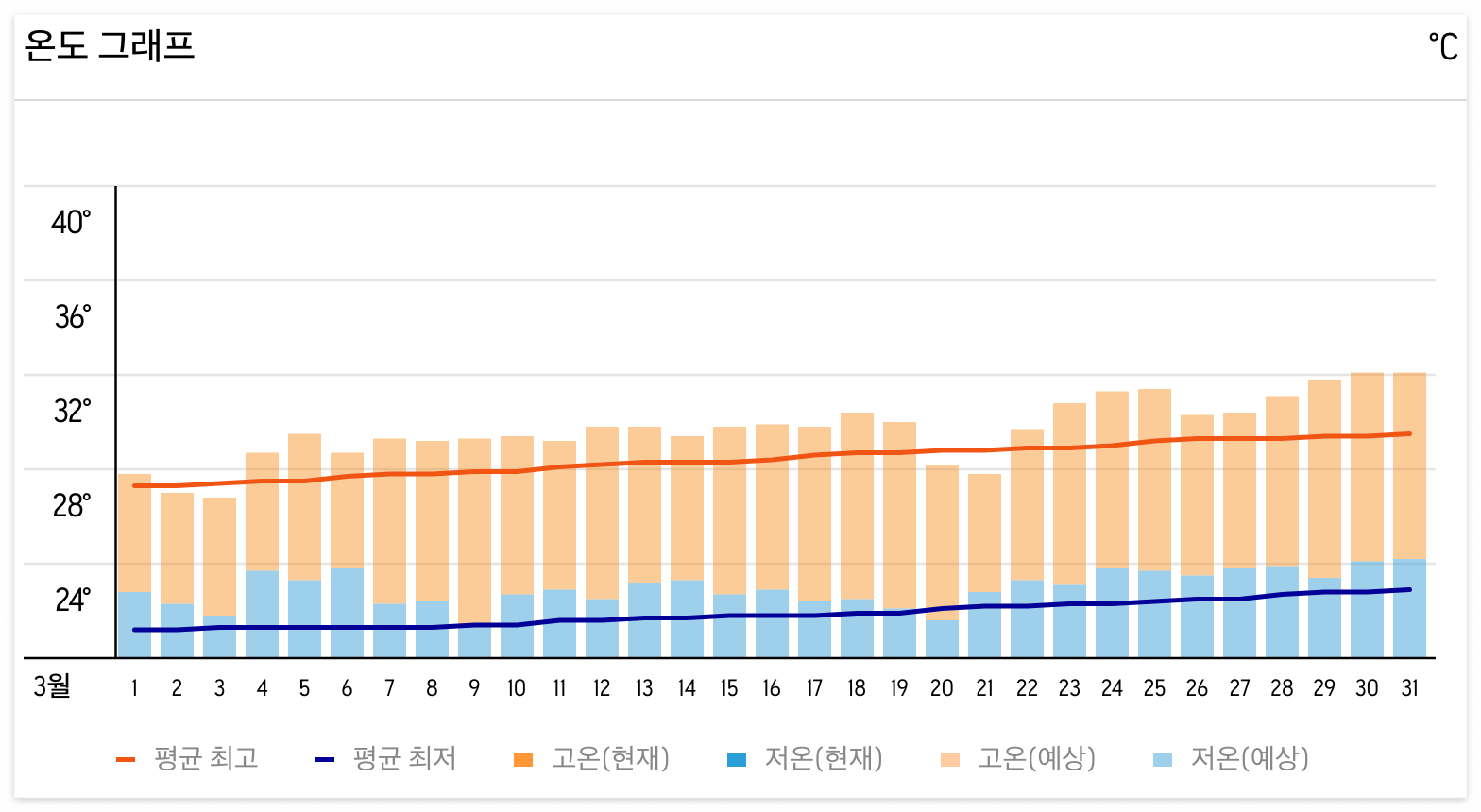 베트남 다낭 3월 날씨 및 옷차림