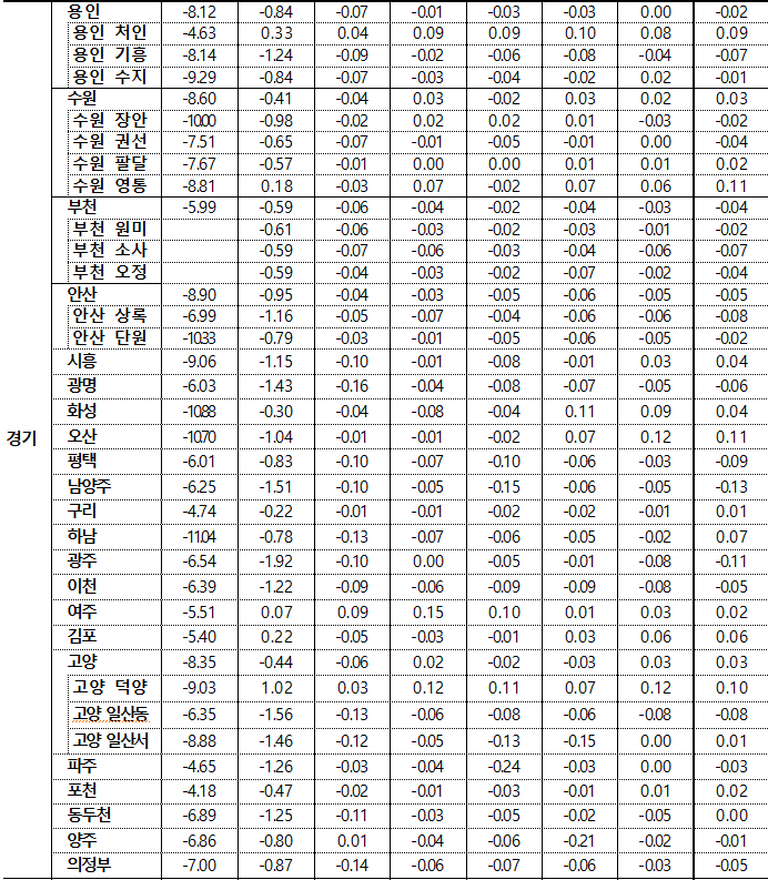 4월 3주차 경기 매매지표