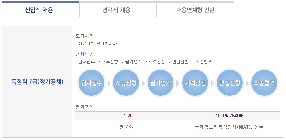 국가정보원 특정직 7급