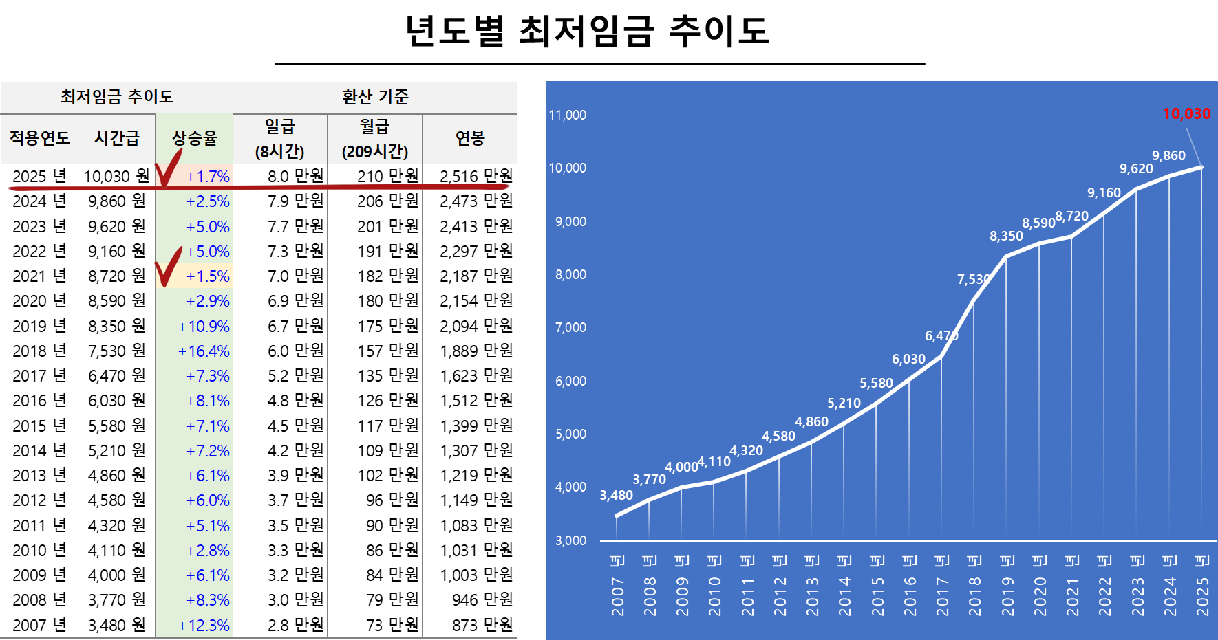 년도별 최저임금 추이도