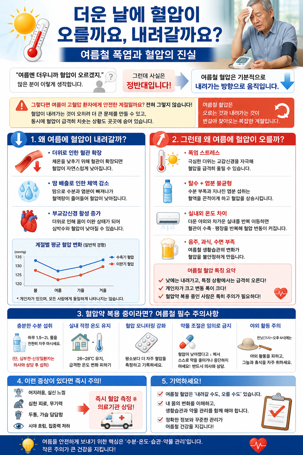 더운 날에 혈압이 올라갈까요? 내릴까요?