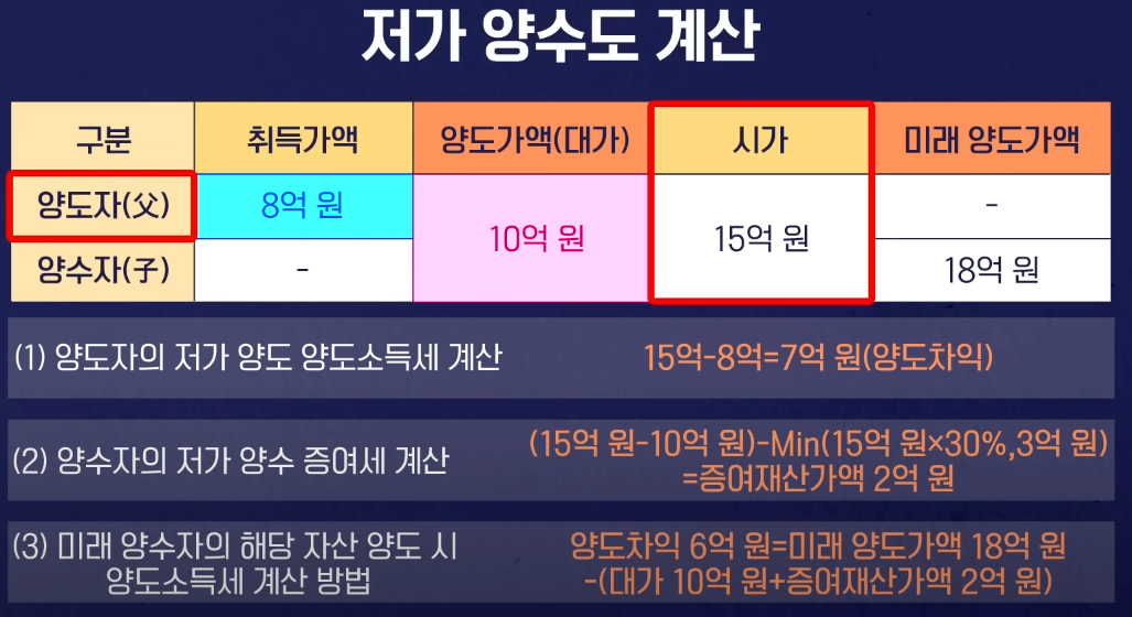 저가 양수도 계산 사례