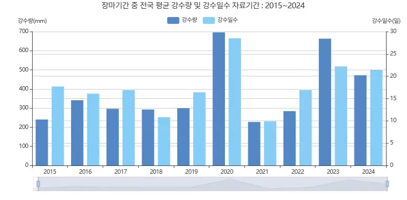 역대-장마-통계
