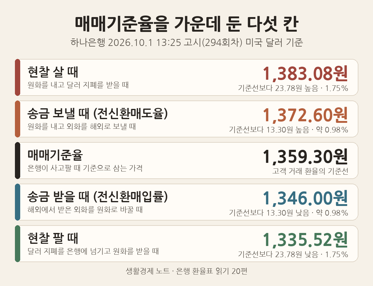 미국 달러 기준 다섯 칸 정리: 현찰 살 때 1,383.08원, 송금 보낼 때 1,372.60원, 매매기준율 1,359.30원, 송금 받을 때 1,346.00원, 현찰 팔 때 1,335.52원