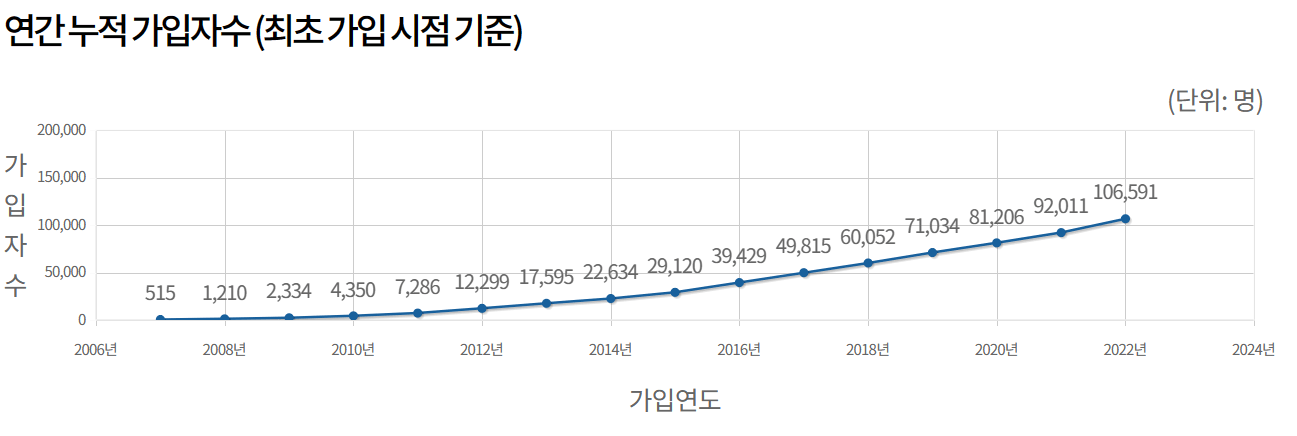 가입률