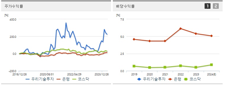 우리기술투자 주가 수익률