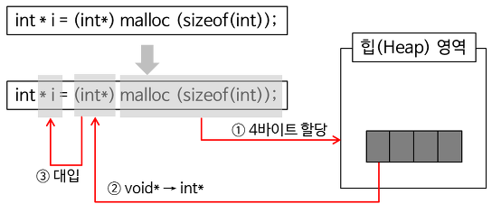 동적 할당 과정