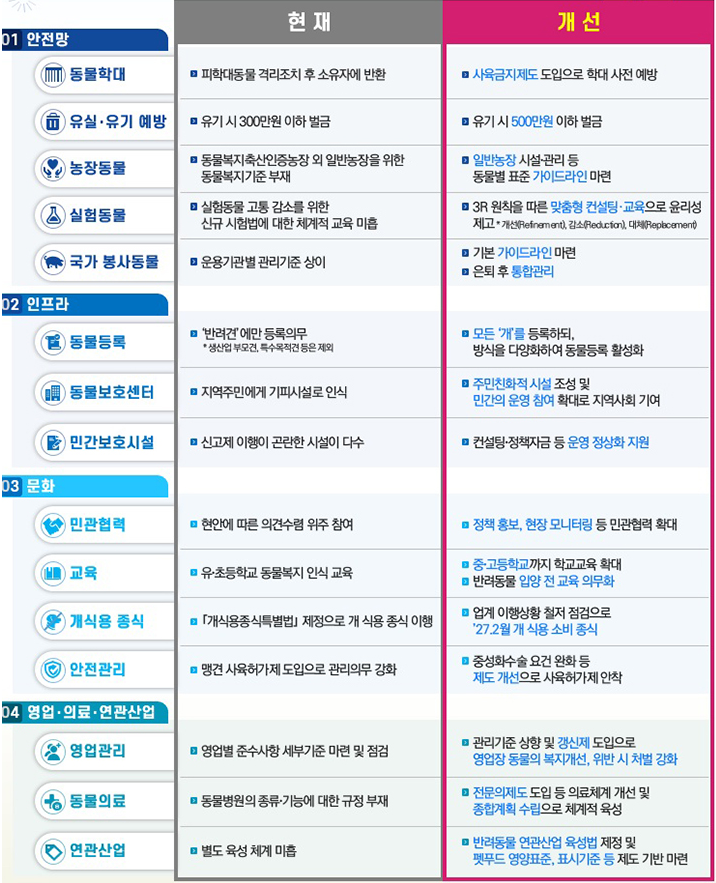 제3차 동물복지 종합계획으로 달라지는 점