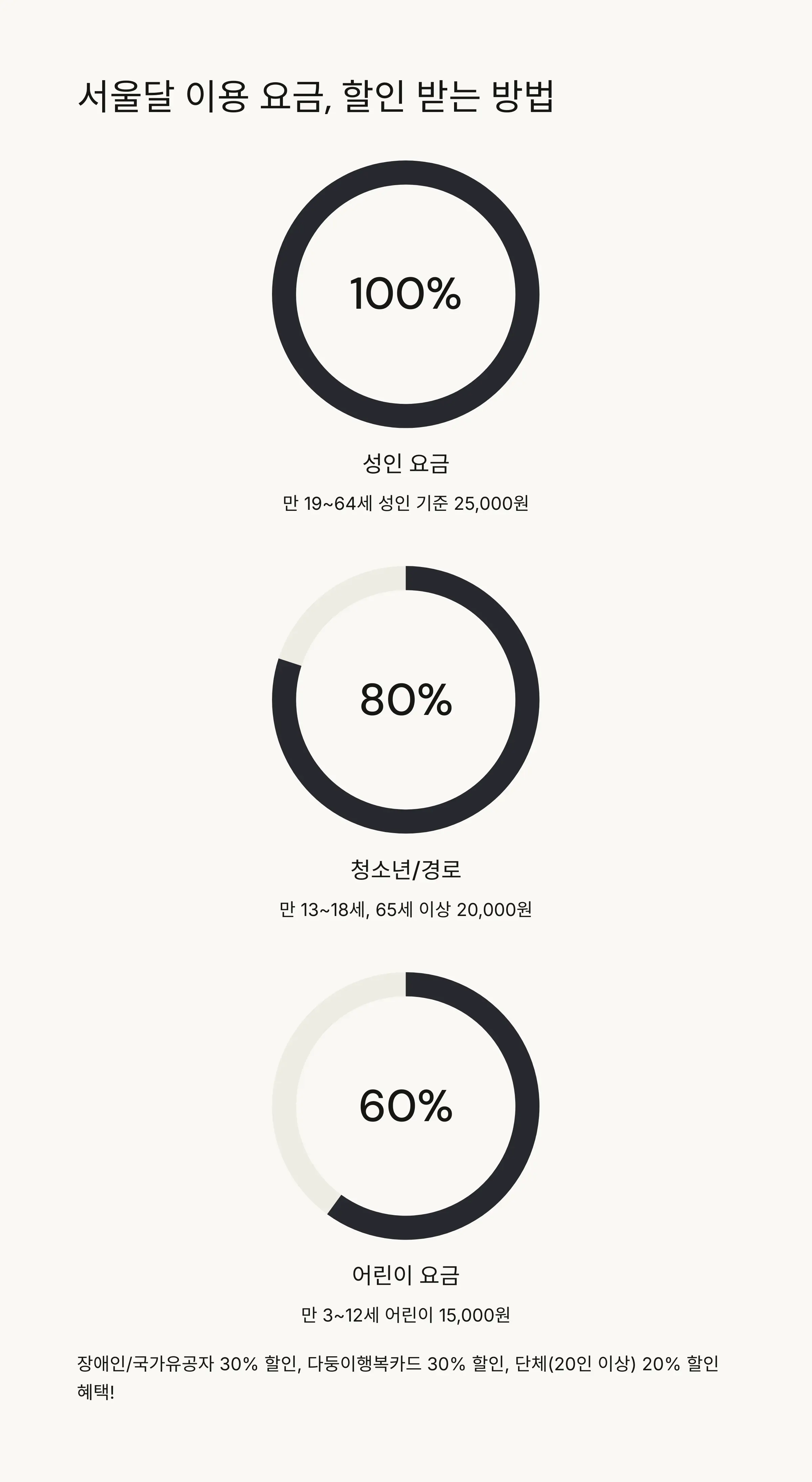 💰 서울달 이용 요금 및 할인 정보