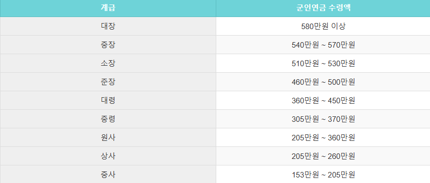 2025 군인연금 인상 수령액 인상률