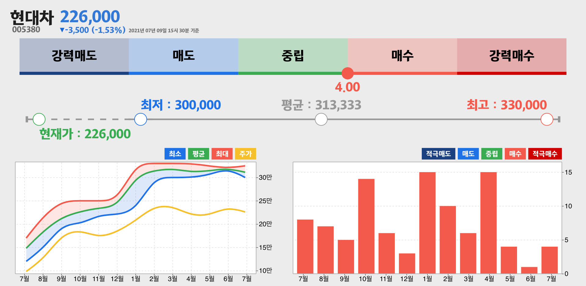 현대차 증권사 리포트 종합