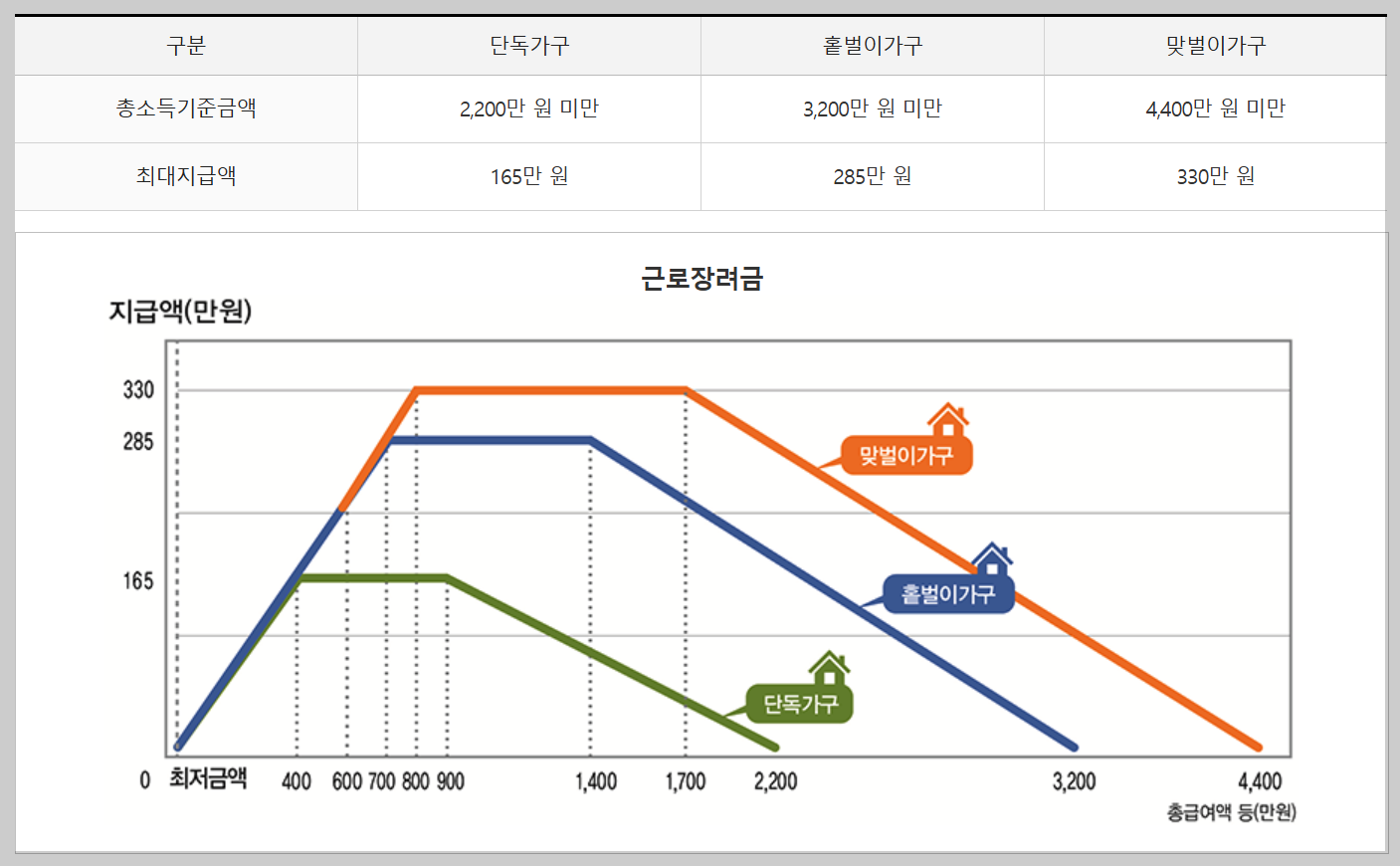 근로장려금 대상자 확인하기