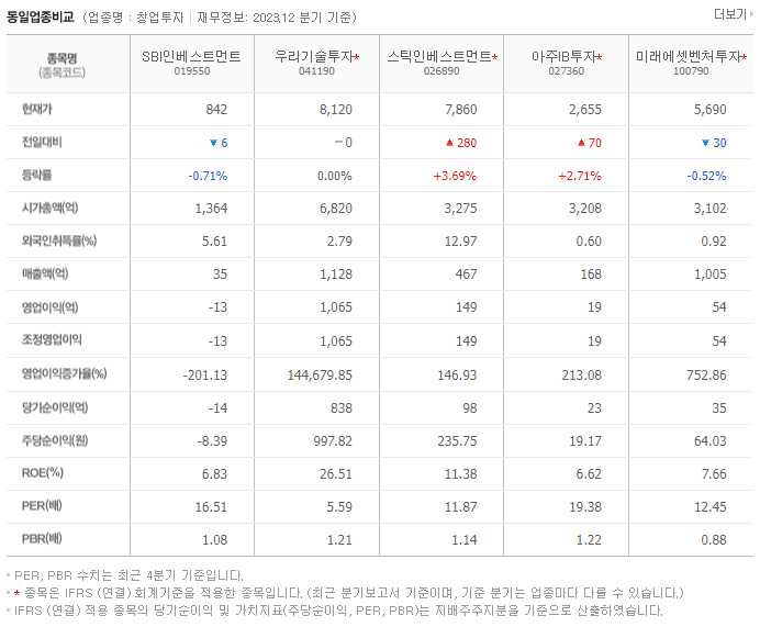 SBI인베스트먼트_동종업비교자료