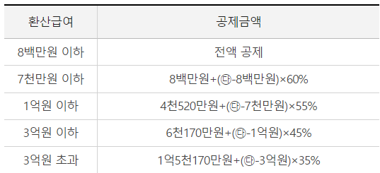 환산급여공제 사진