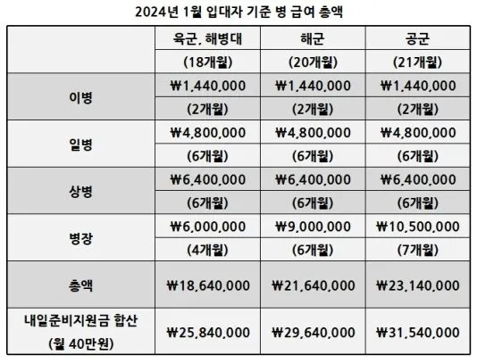 육군 병장 월급 봉급 2024년_7