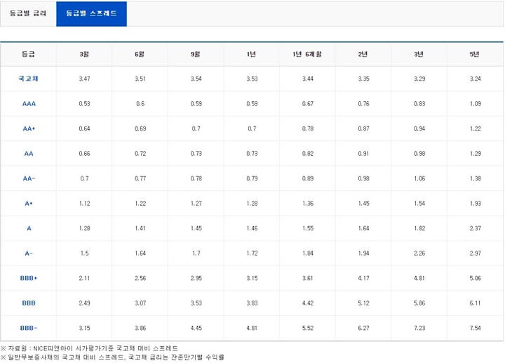 NICE-신용정보-등급별-스프레드