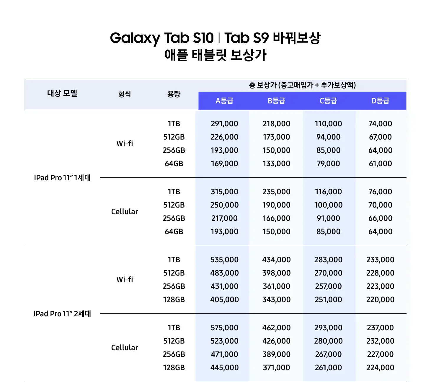 삼성 바꿔보상 갤럭시탭S10, 갤럭시탭S9 구매 시 반납기종별 추가보상금액
