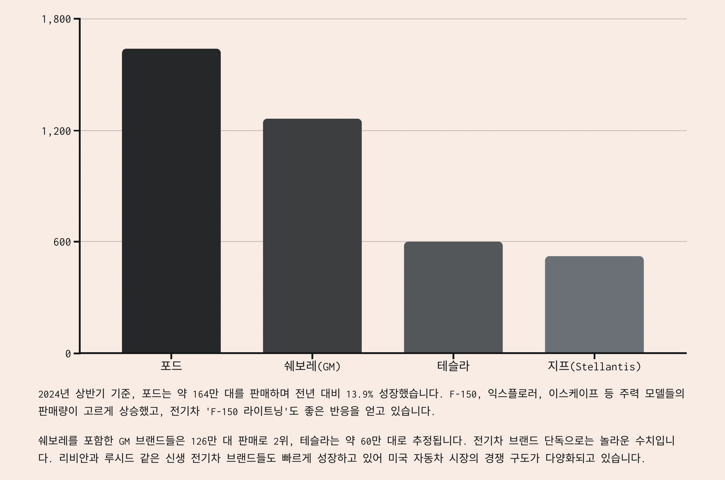 판매량 기준 성과