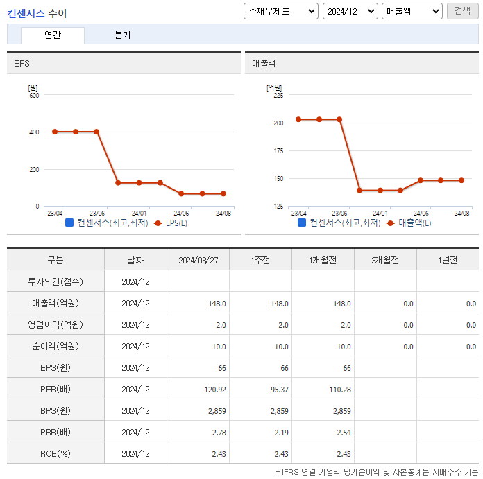 샌즈랩 주가 전망
