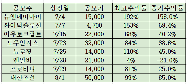 최근 공모주 수익률