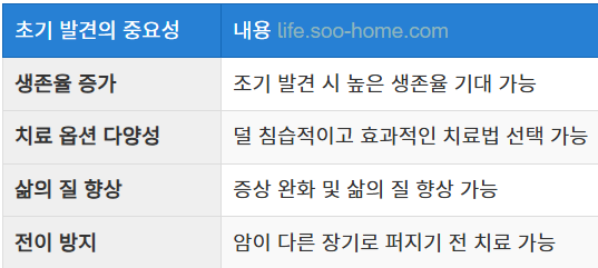 초기 발견의 중요성