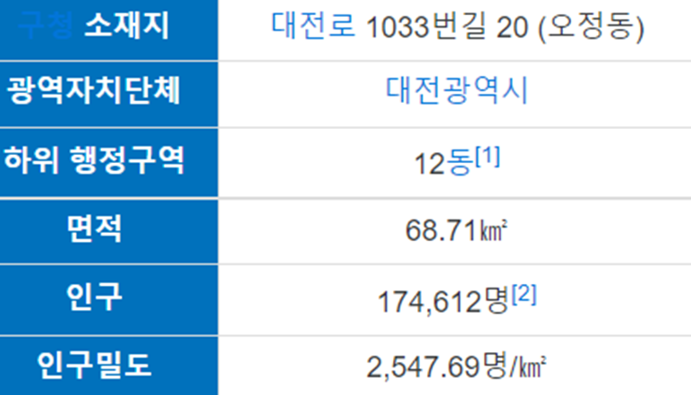 대전광역시 지역 분석