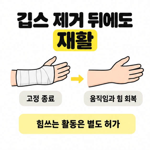 깁스 고정 종료 후 움직임과 힘을 회복하는 재활이 필요하고 힘쓰는 활동은 별도로 허가받아야 한다는 비교 그림