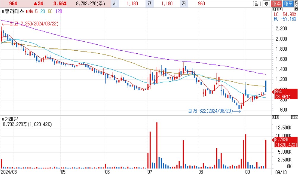 비만치료제 관련주: 큐라티스차트