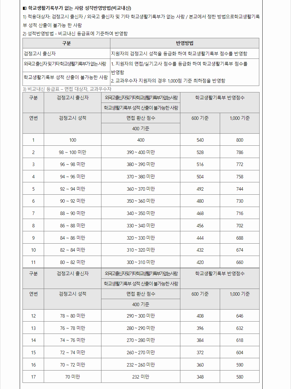 2024학년도 극동대학교 학생부교과전형 학생부 교과성적 산출방법
