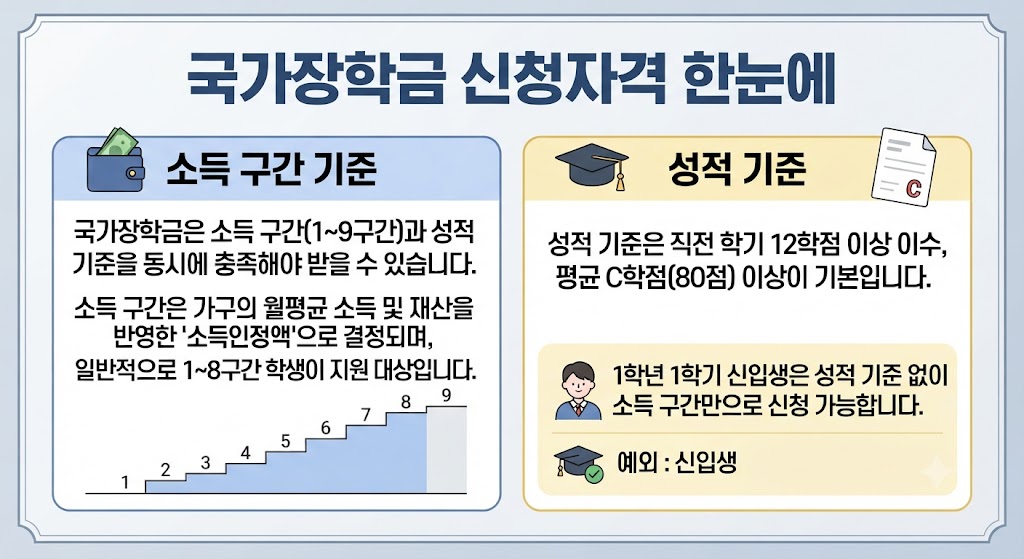 국가장학금 신청 자격