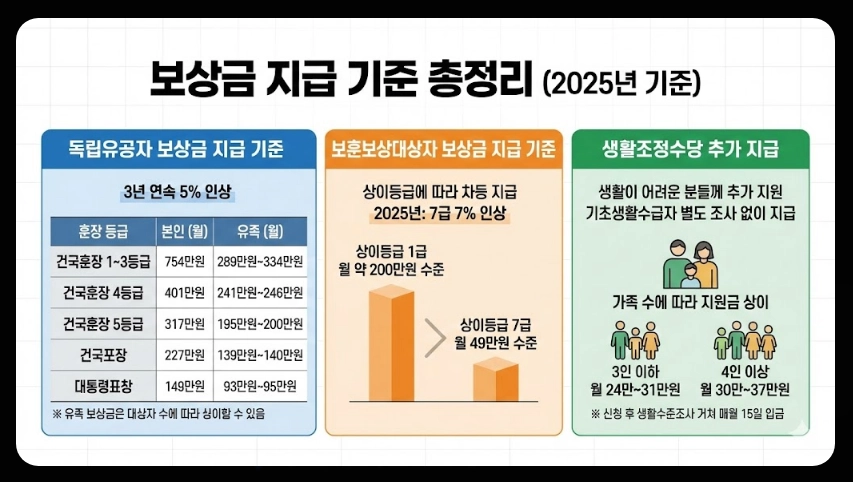 독립유공자 보훈보상대상자 보상금 자격확인방법