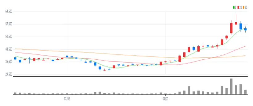 코스모신소재 차트