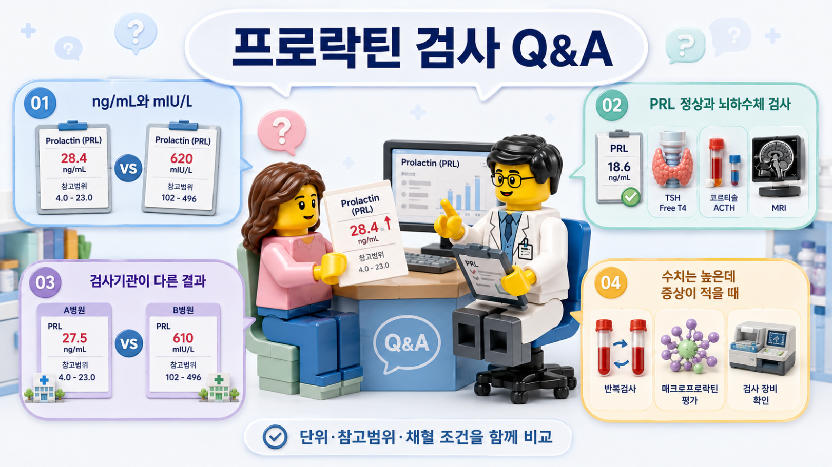 프로락틴 검사 결과에 대한 자주 묻는 질문과 단위, 참고범위, 추가검사를 설명하는 레고풍 의료 Q&A 일러스트