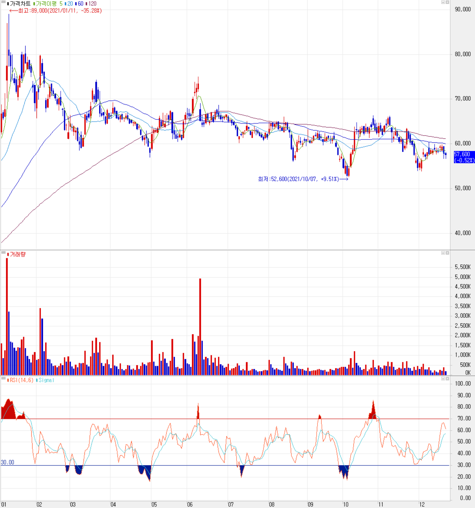 만도 주식 시세 (일봉: 2021.01 ~ 2021.12)