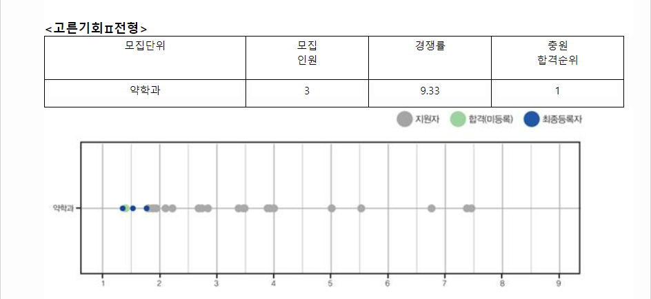 2023학년도 가톨릭대학교 학생부종합전형 전형 결과